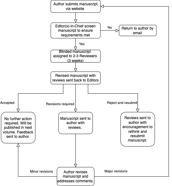 Peer Review Process