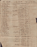 List of Enslaved Persons' Deaths, Births, and Remaining