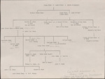 Isaac Ross and Jane Brown Genealogy Chart